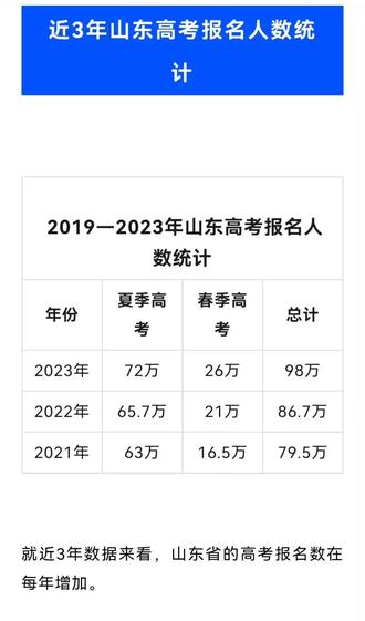 2023年山东高考人数-图1