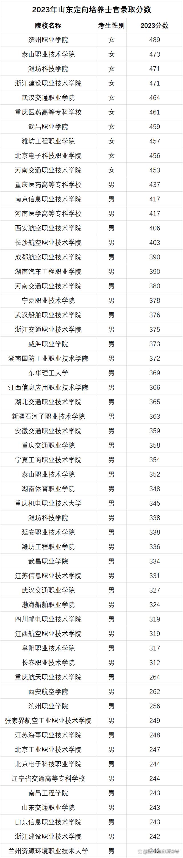 2023年士官学校录取分数线(2023年部队招文职人员的报名时间)-图1