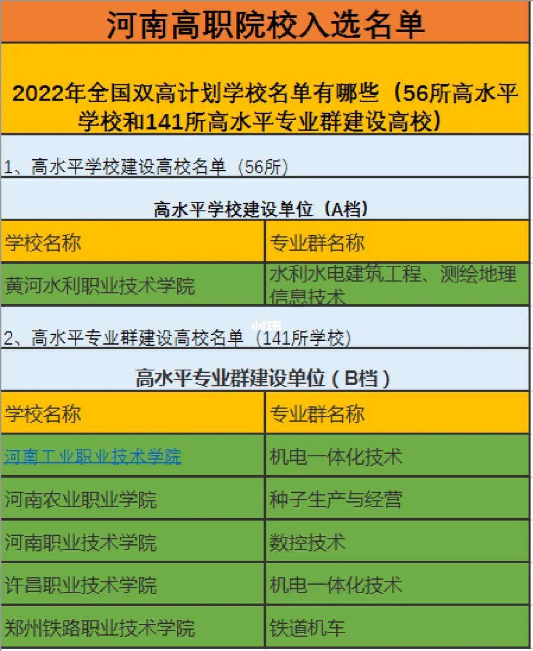 双高计划名单(高水平学校)-图1