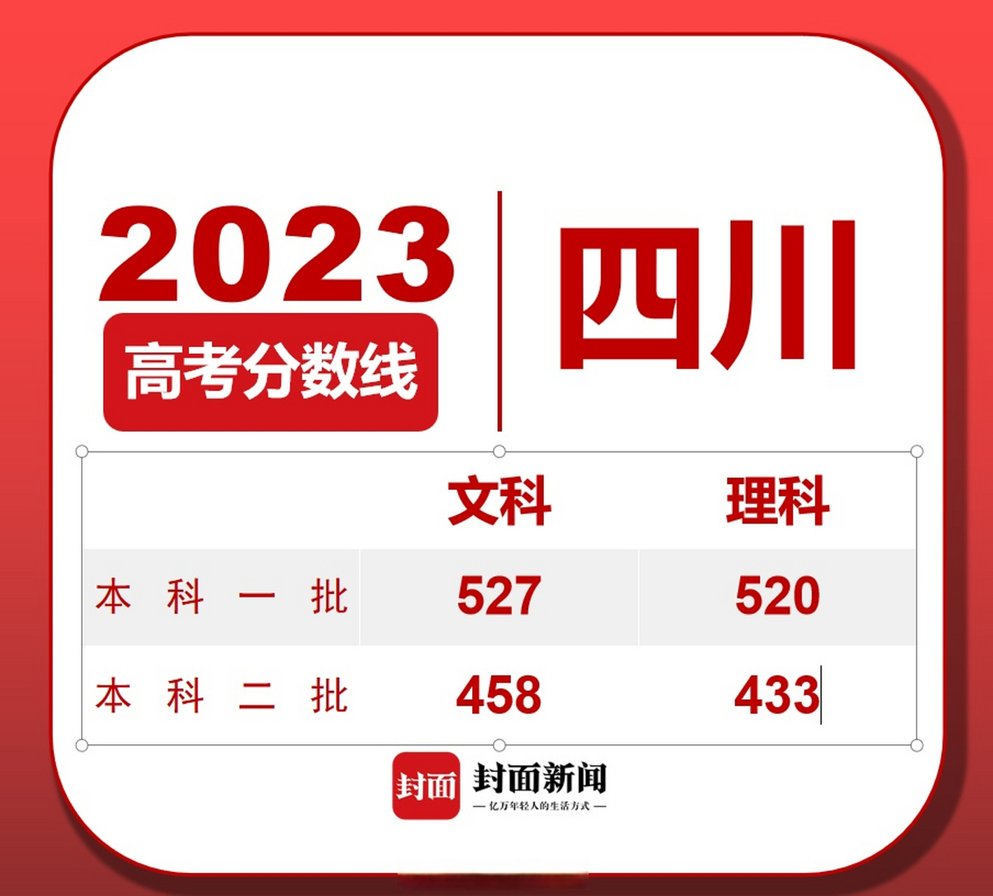 四川2023年高考录取分数线(新疆艺考2024新政策)-图1