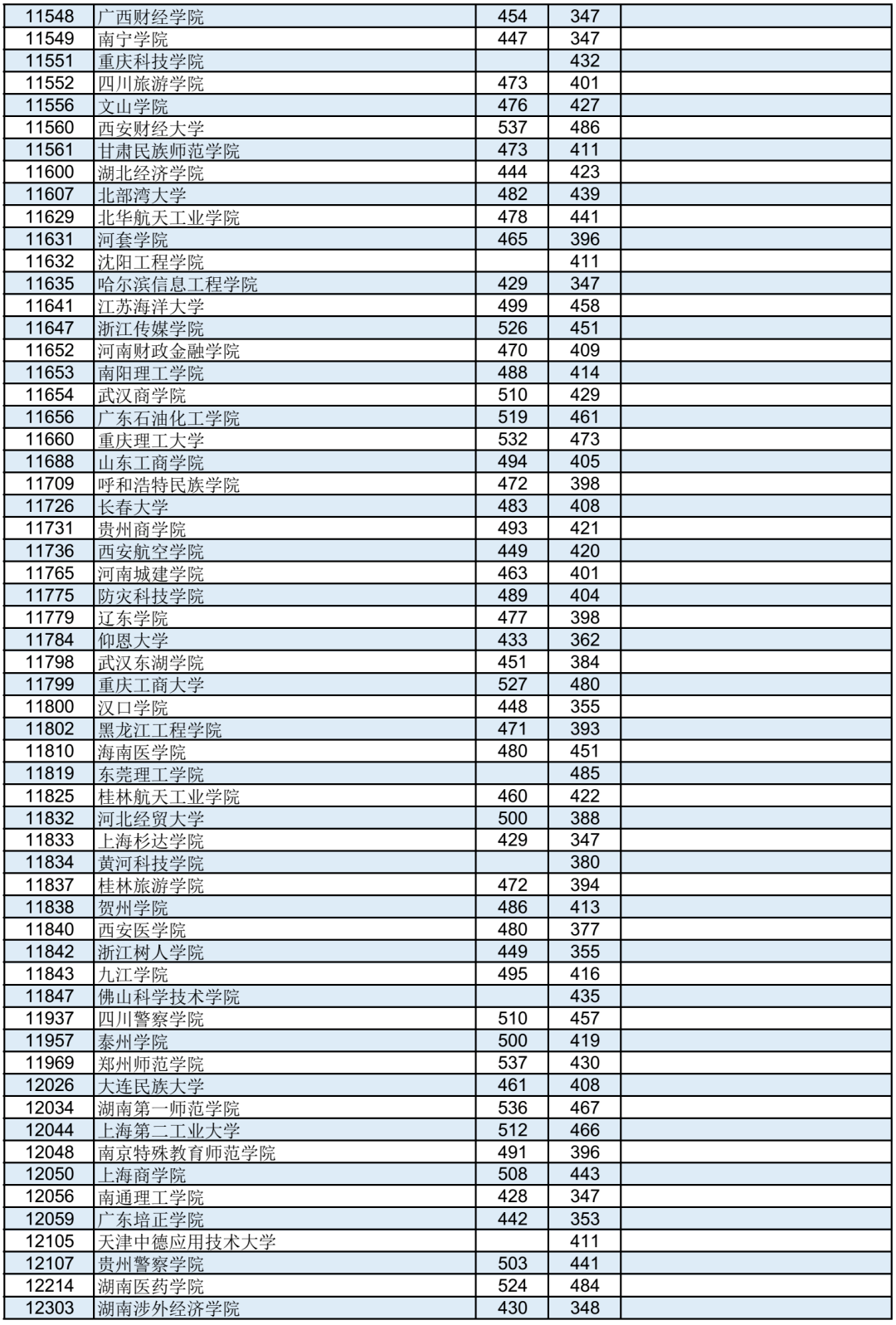 2023二本大学录取分数线(二本大学有哪些学校和分数线)-图1