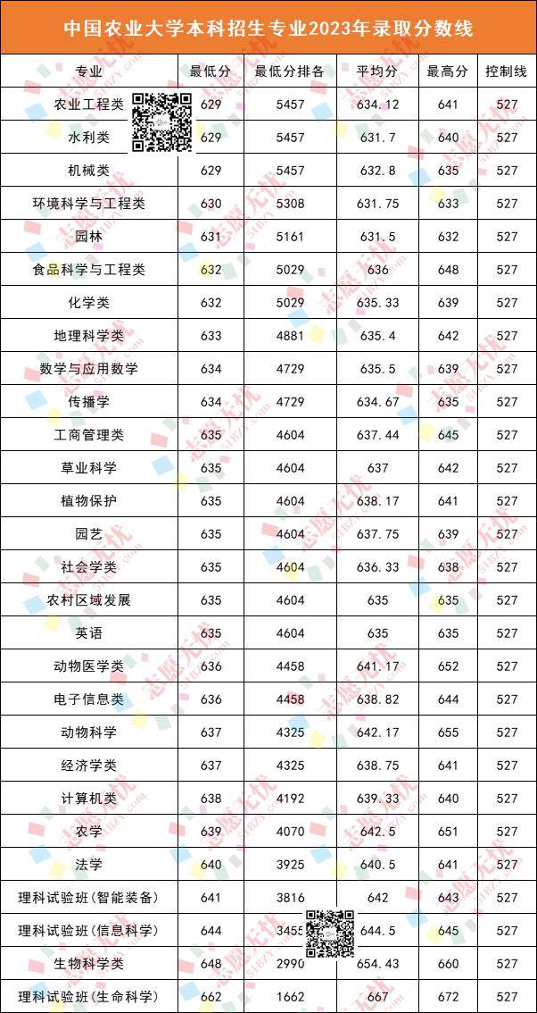 中国农业大学分数线(农业大学最吃香的专业)-图1