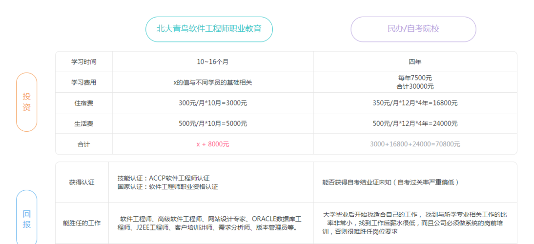 北大青鸟培训java学费(洛阳北大青鸟学费一览表)-图1