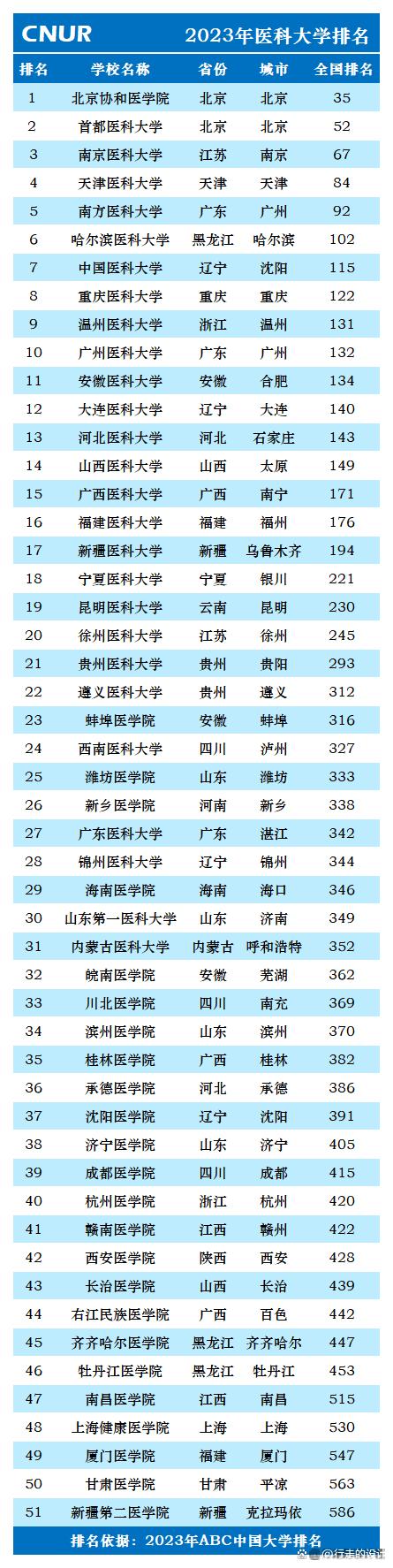 全国医科大学排名2023(医学专业大学排名)-图1