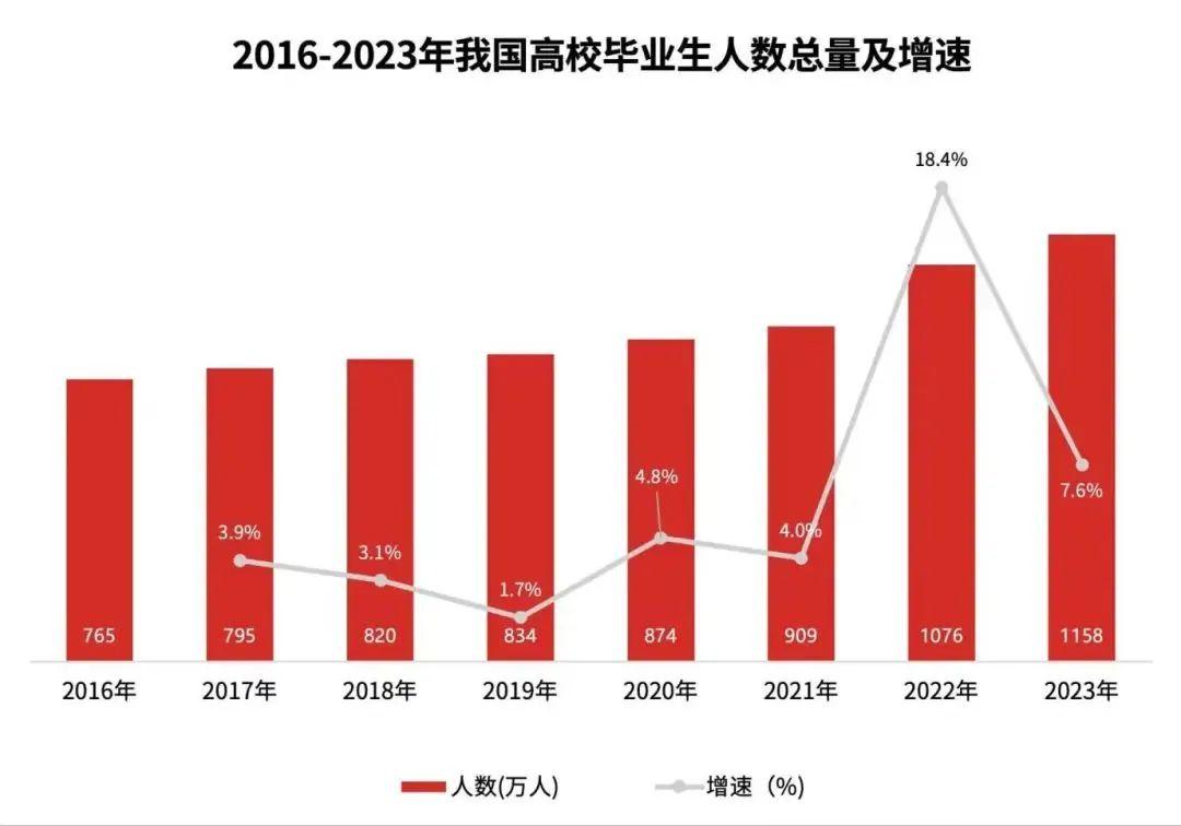 2023年大学生就业率(2023年就业形势分析报告)-图1