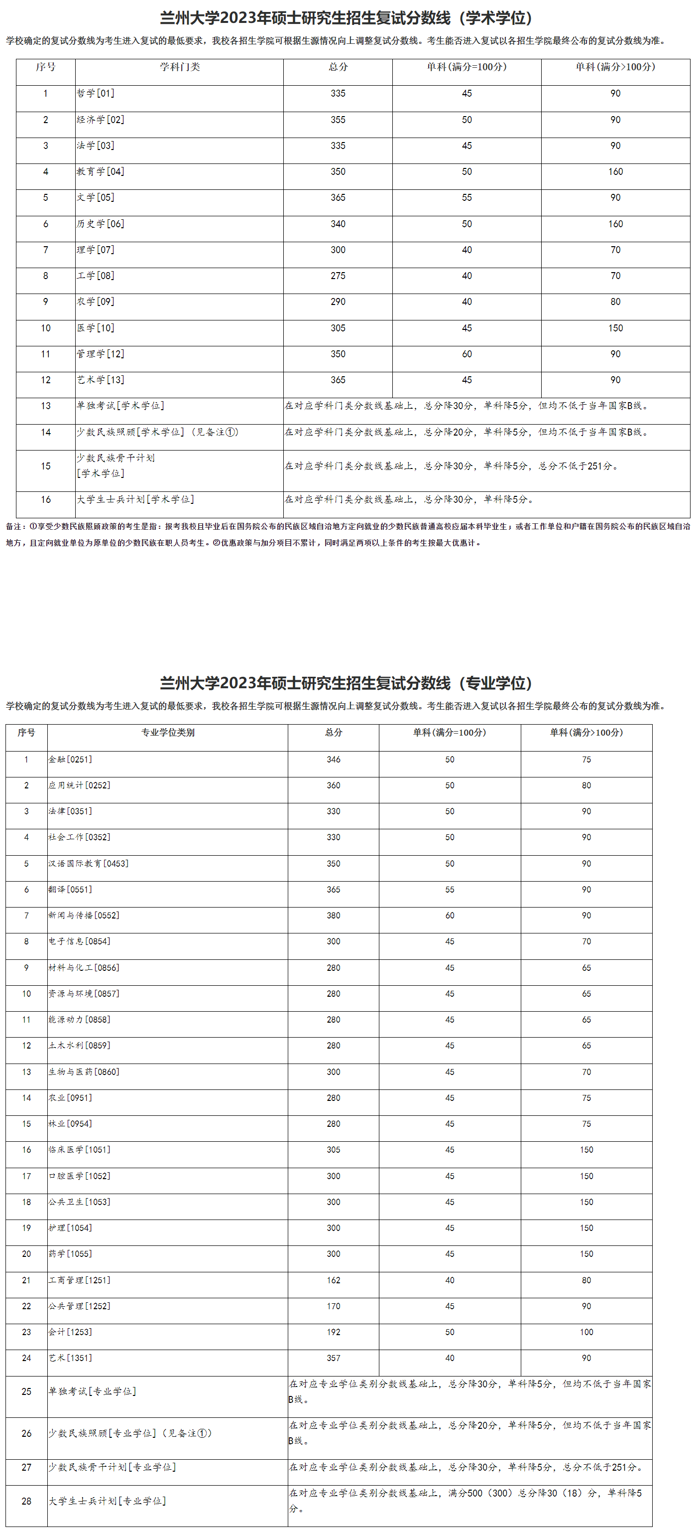 兰州大学分数线(考研究生怎么选学校和专业)-图1