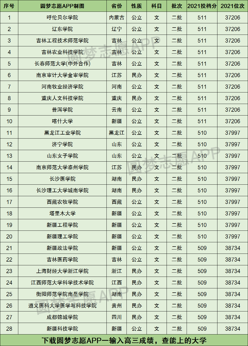 510分能考上什么大学-图1