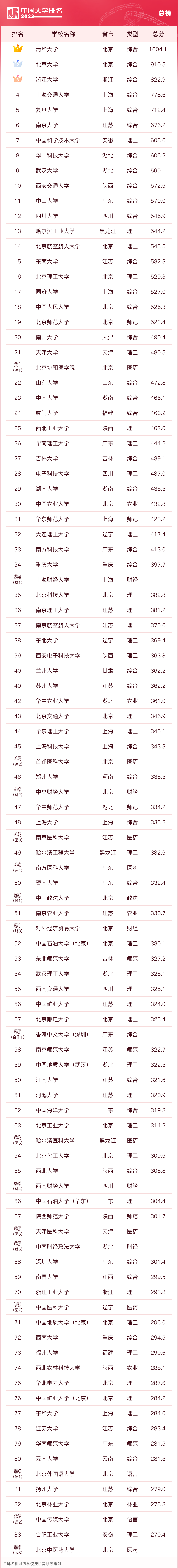 2023年ABC中国大学排名发布(2024中国大学20强出炉)-图1