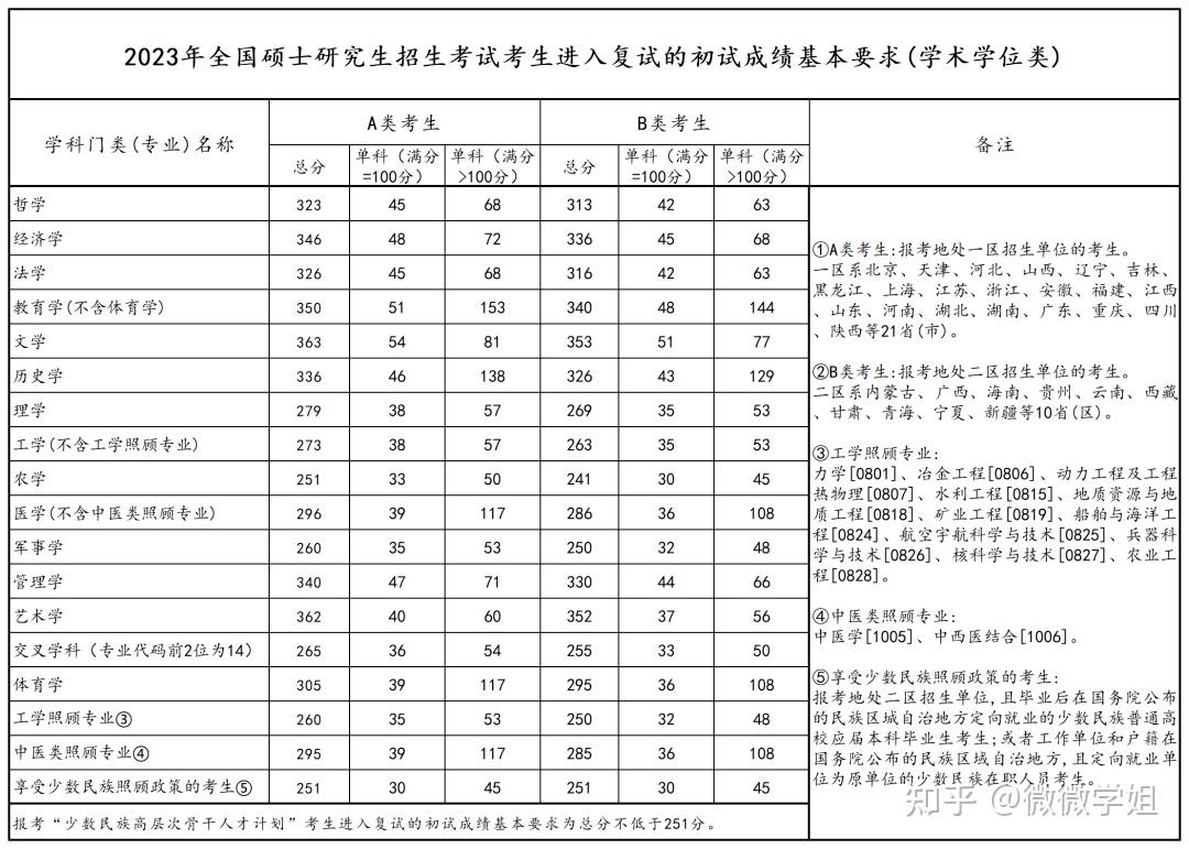 2023年会计专硕考研国家分数线(会计专硕)-图1