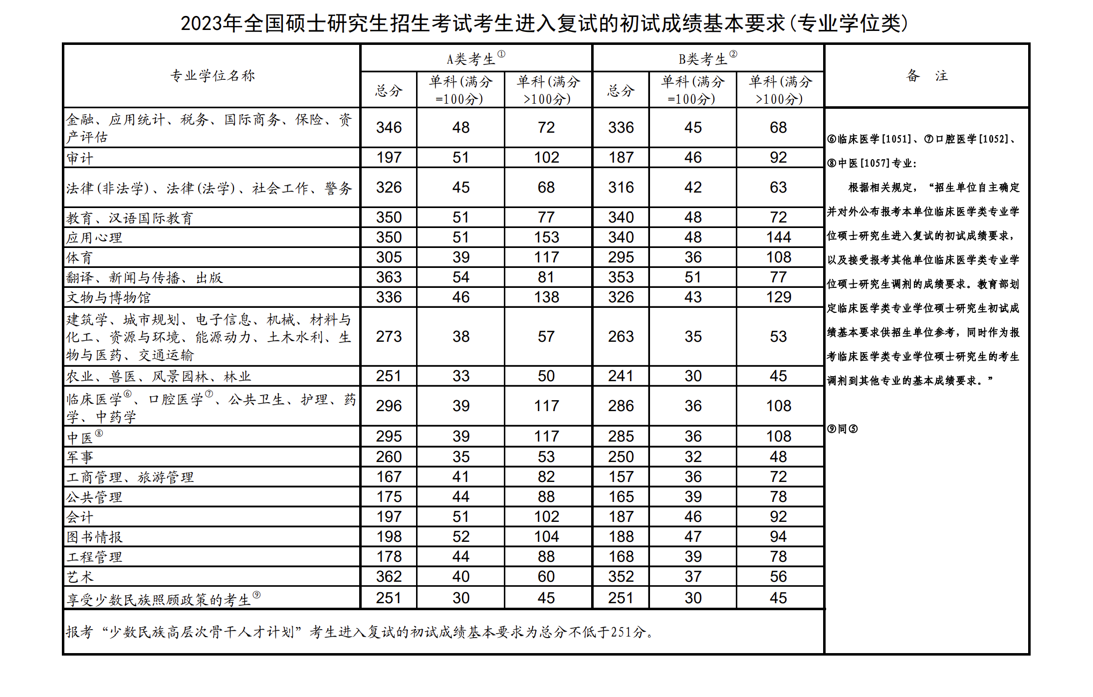 考研国家线2023是多少(今年考研究生多少分录取)-图1