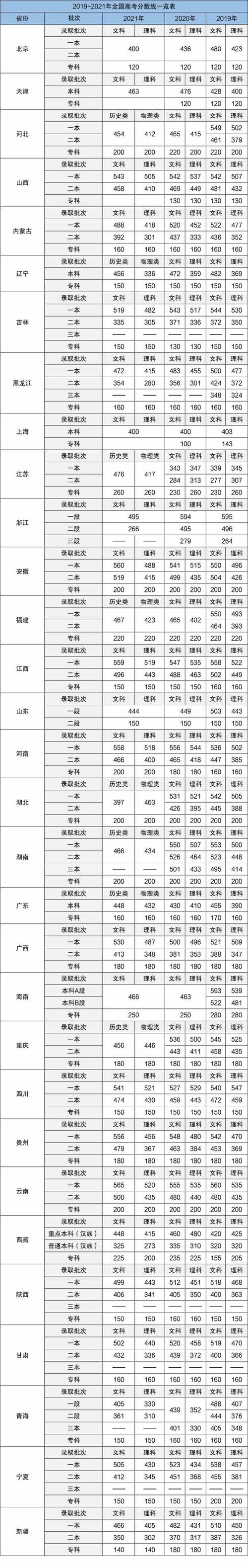 预计今年高考分数线(如何填报高考志愿才能被录取)-图1