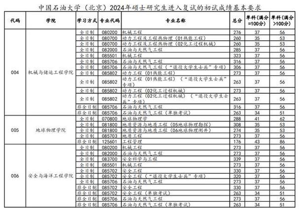 石油大学分数线(石油专业考研分数线)-图1