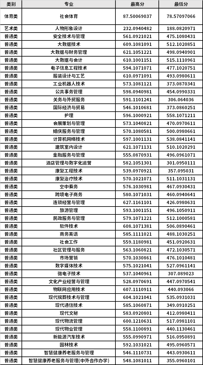 重庆城市管理职业学院录取分数线(直接报名就可以读的大专)-图1