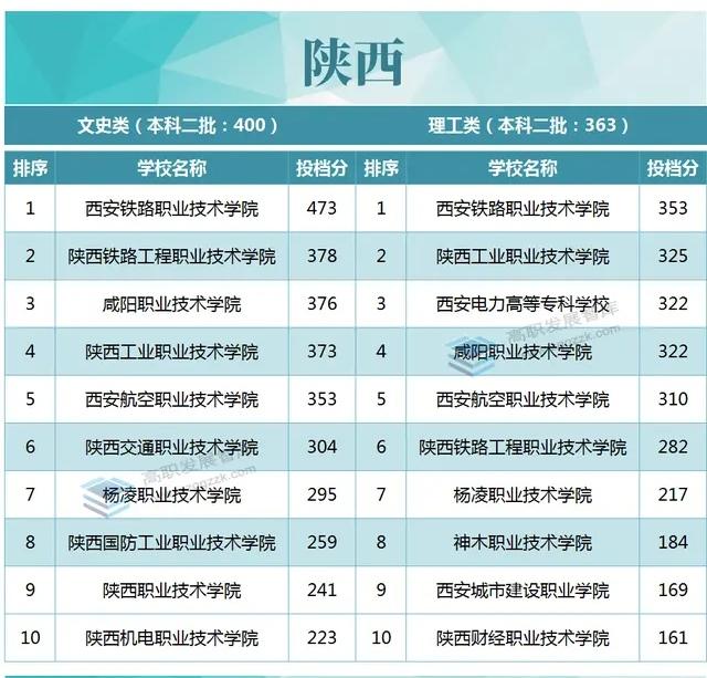 西安铁路职业技术学院分数线(西安公办职高录取线是多少)-图1