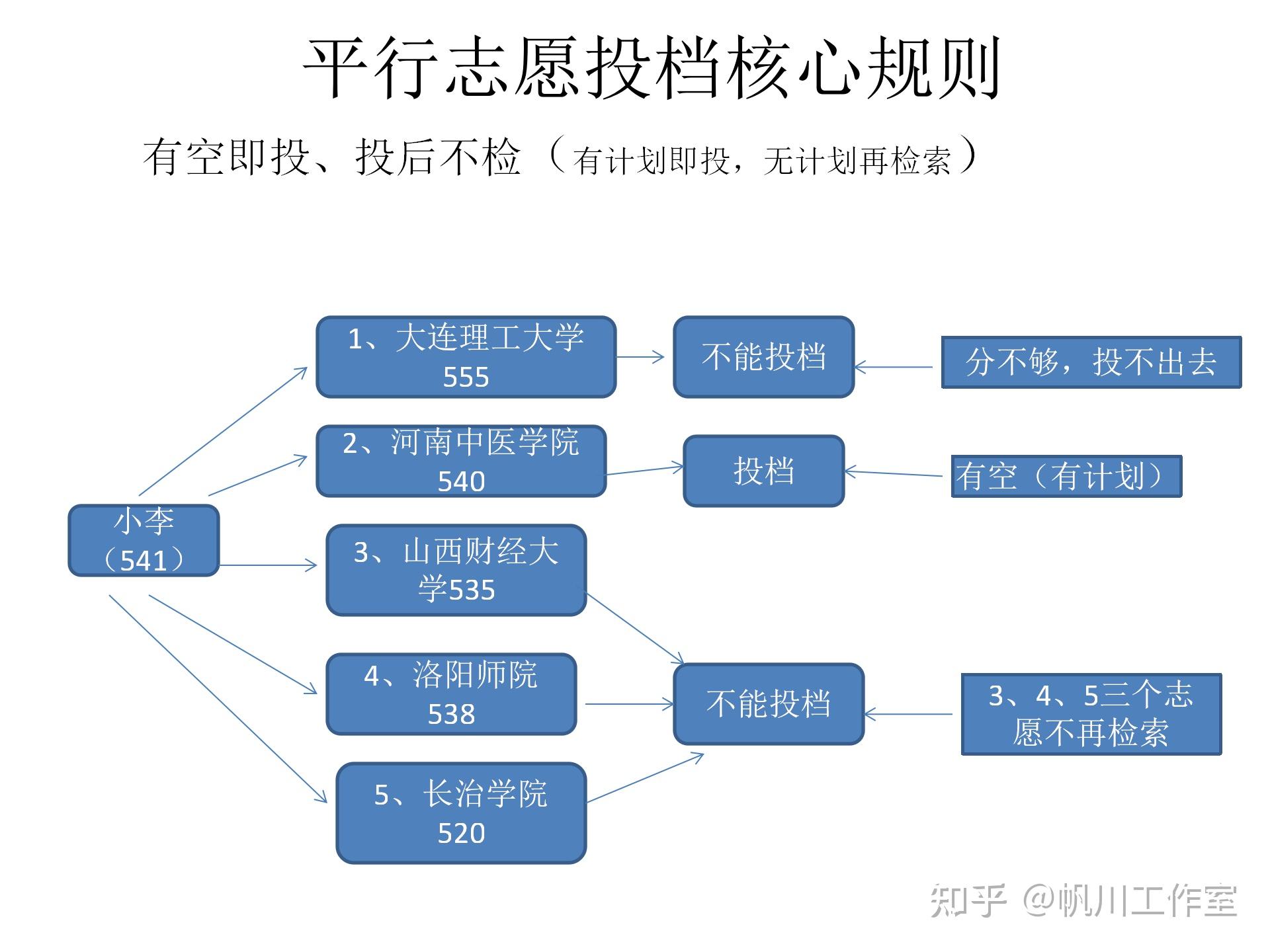 平行志愿录取规则及填报技巧(高考志愿如何正确填报)-图1