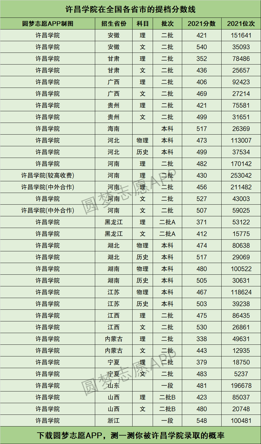 许昌学院分数线(许昌学院是几本院校)-图1