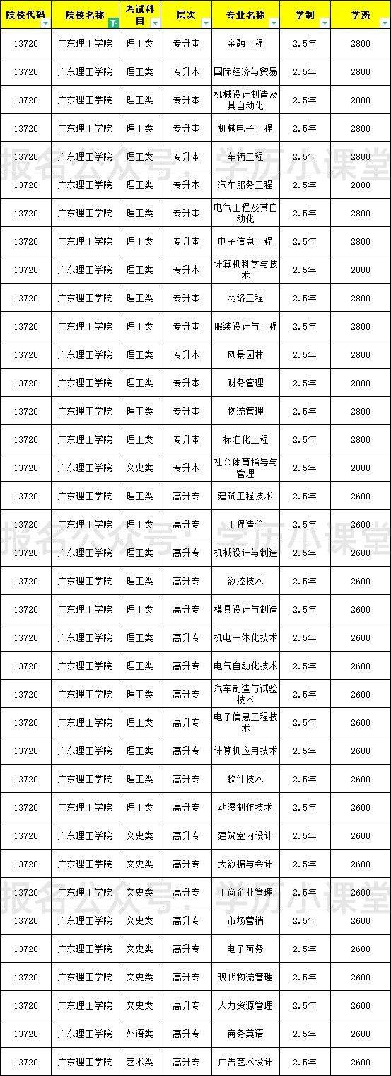 广东理工学院学费(张雪峰评价东莞理工学院)-图1