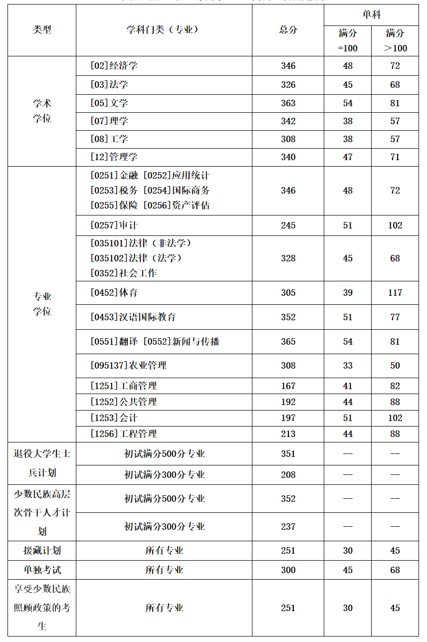 考研分数线2023(考研的整个流程)-图1