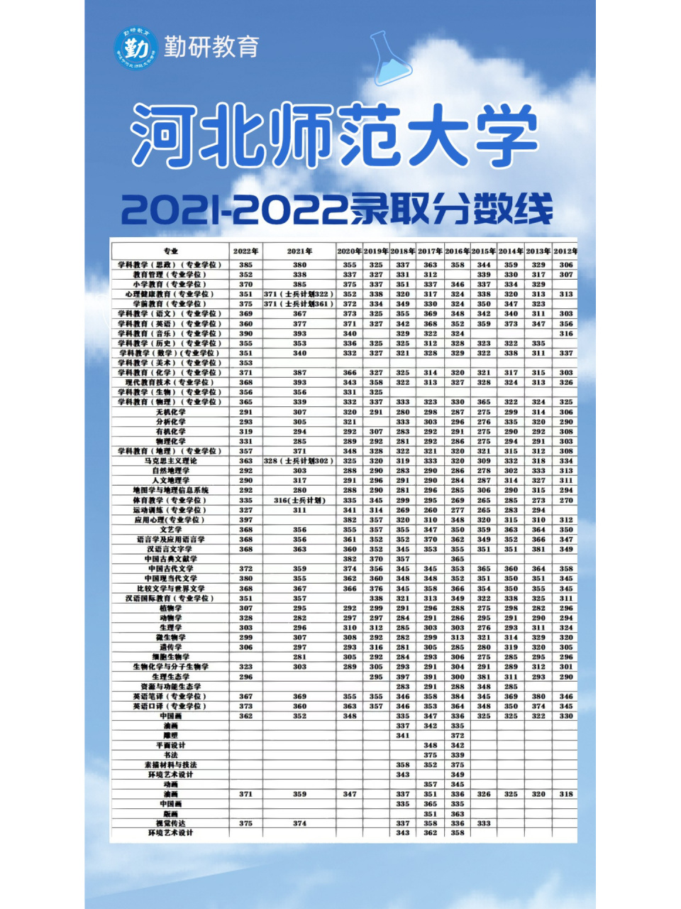 河北师范大学分数线(美术生可以报考的大学)-图1