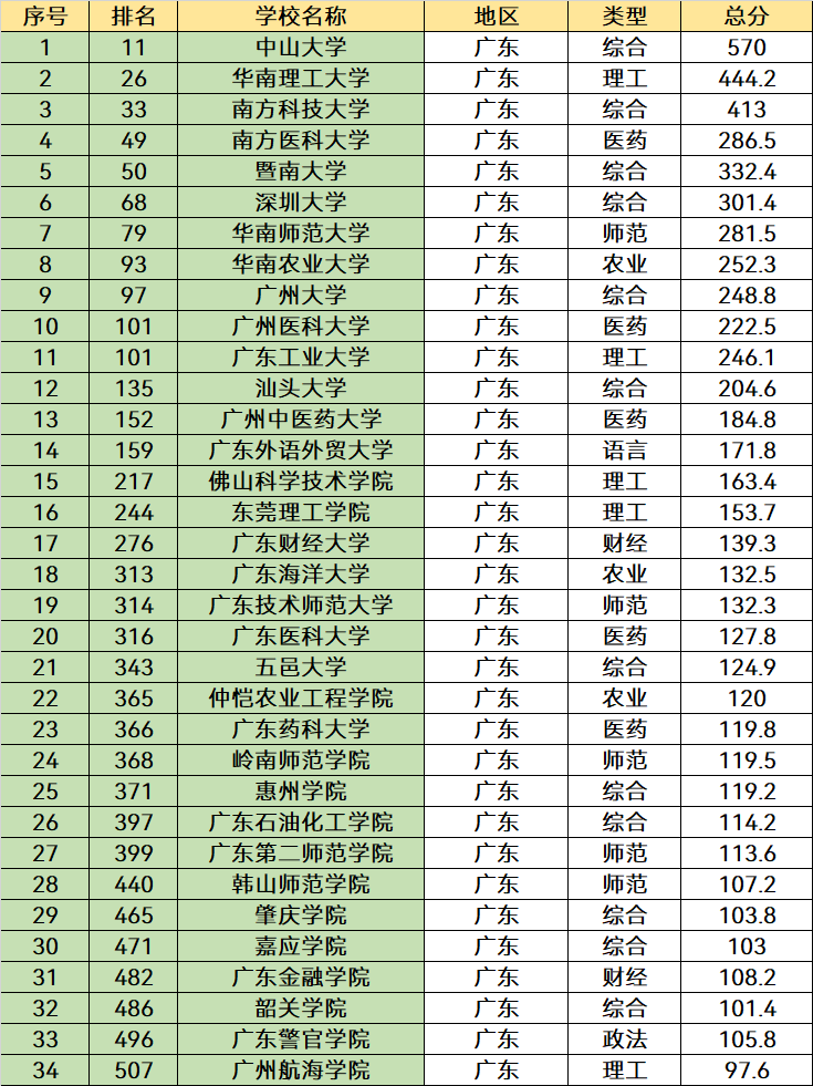 广东大学排名2023最新排名(广州高校排名)-图1