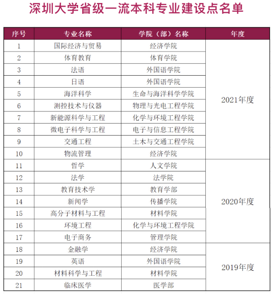 深圳大学专业(深圳大学2+2国际本科)-图1