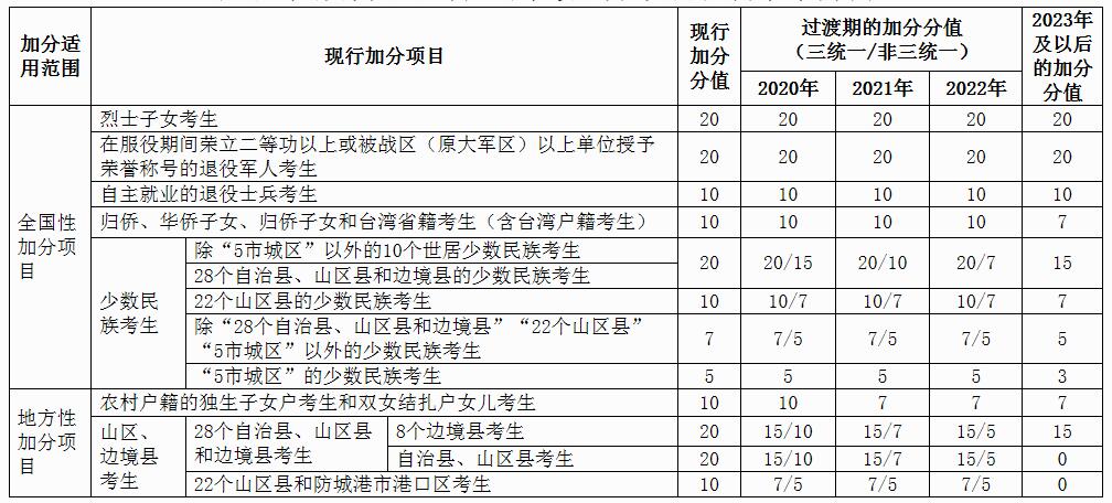 高考加分有何新规(华侨高考加分政策2023)-图1