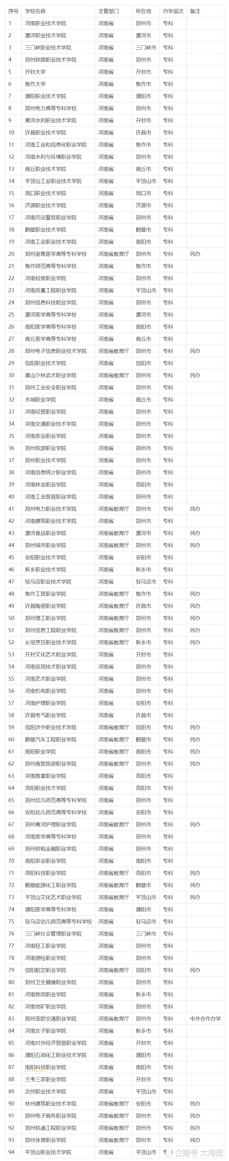 河南省大专院校(招河南考生的外省大专)-图1