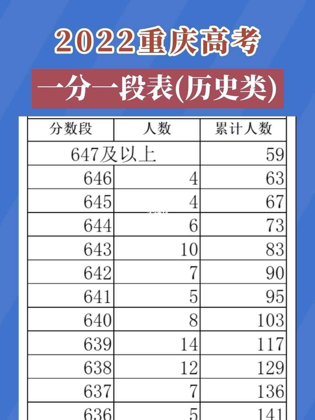 重庆一分一段表(提前批怎么报)-图1