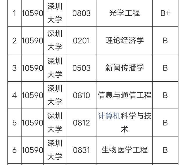 深圳大学排名(深圳大学2+2国际本科)-图1