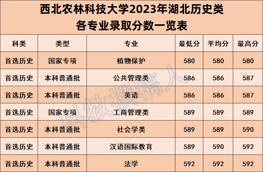 西北农林大学分数线(西北农林科技大学研究生招生信息)-图1