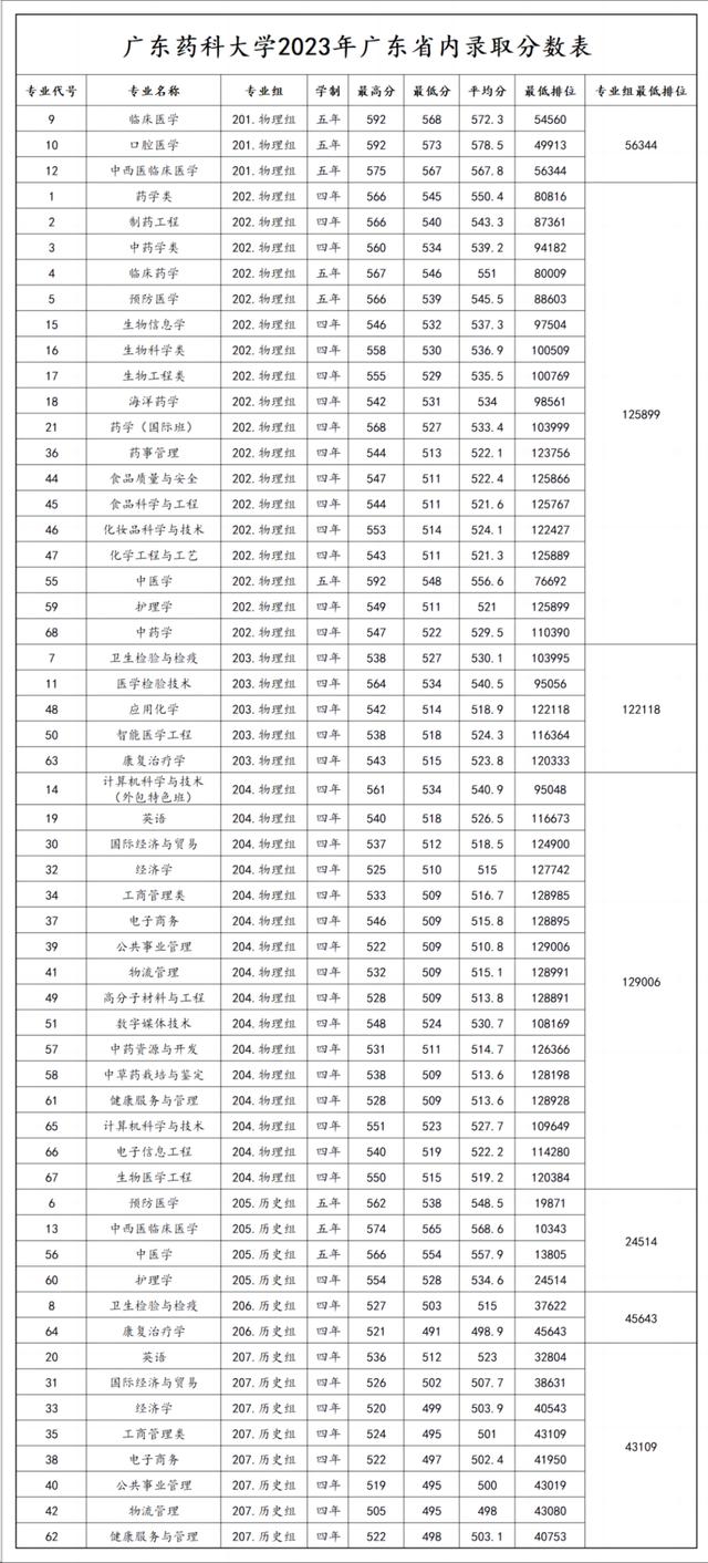 广东省录取分数线(广州高校排名)-图1