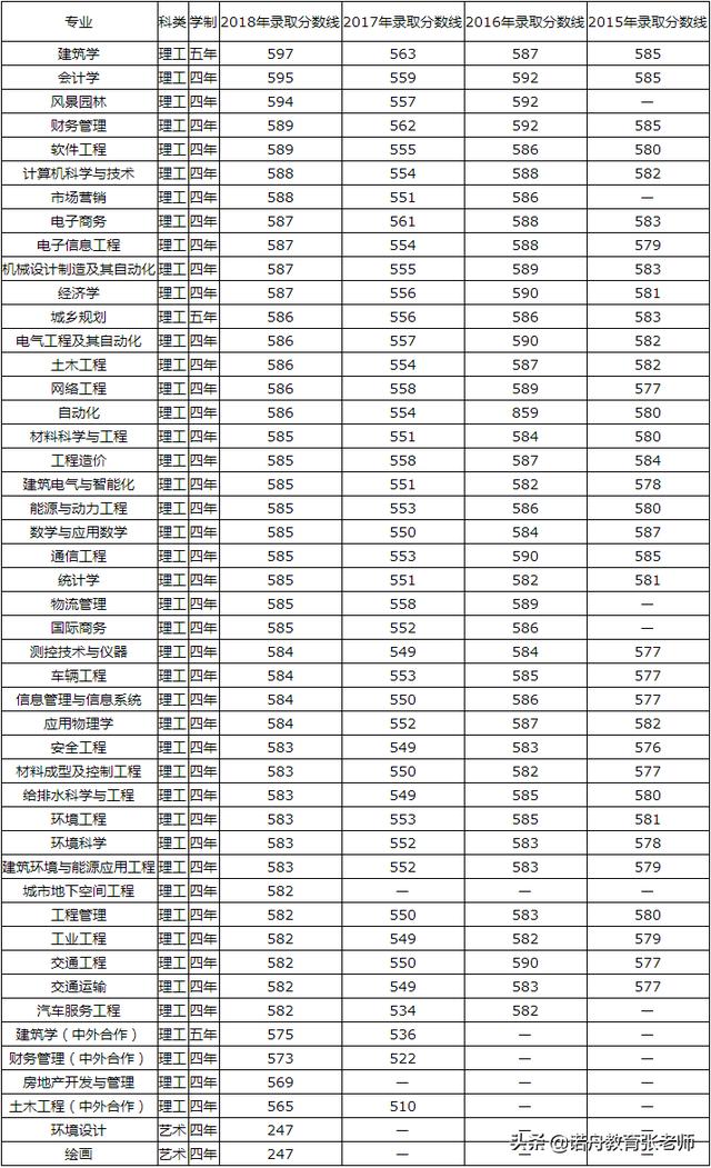 青岛理工大学录取分数线(专升本可以报考哪些大学)-图1