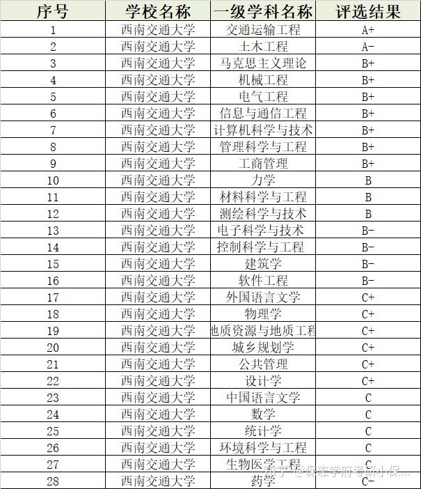 西南交通大学专业(专业院校排名)-图1