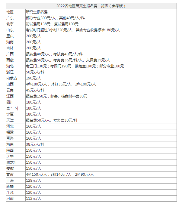 山东考研报名多少钱(考研)-图1