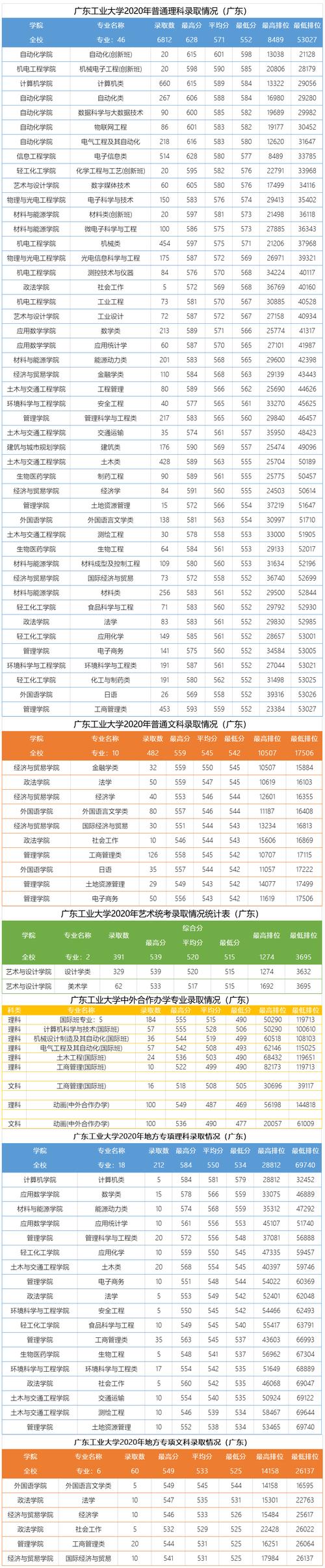 广东工业大学考研分数线(考研)-图1