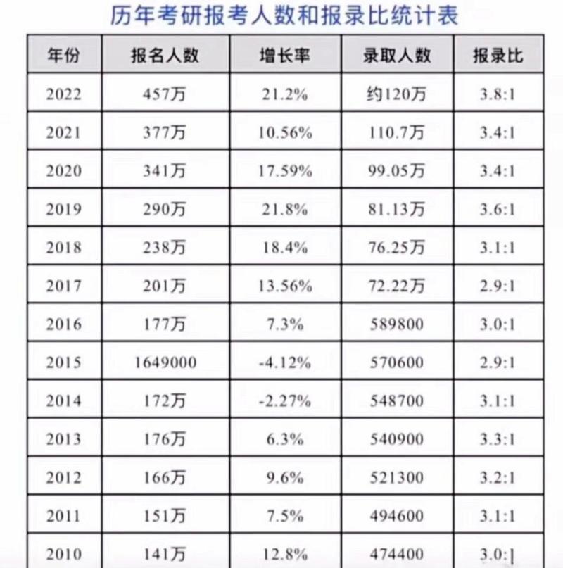 历年考研人数和录取人数(考研最难的六个专业)-图1