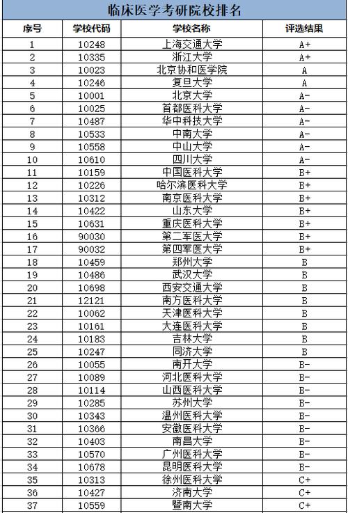 临床医学考研比较容易的学校(临床医学考研通过率)-图1