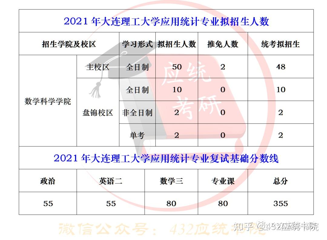 大连理工大学初复试占比(大连理工大学考研分数线)-图1