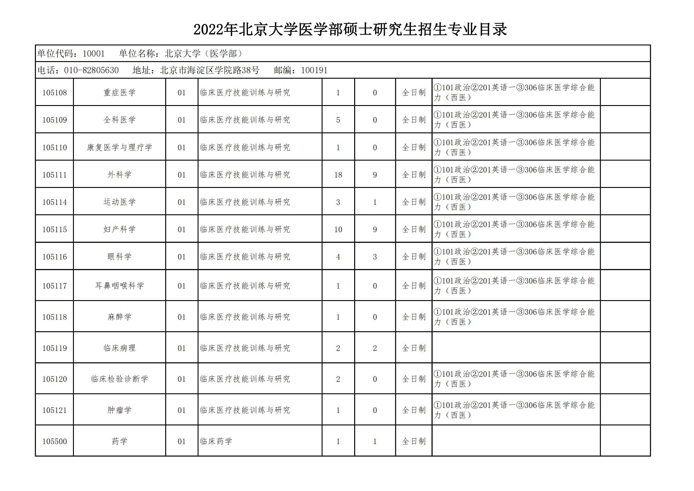 北京大学研究生招生专业目录(2024北大考研专业目录)-图1