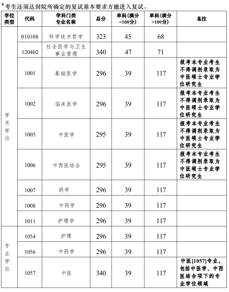 广州中医药大学研究生分数线(中国考研网)-图1