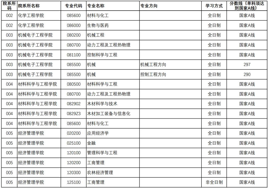 南京林业大学研究生分数线(全国在职研究生招生网)-图1