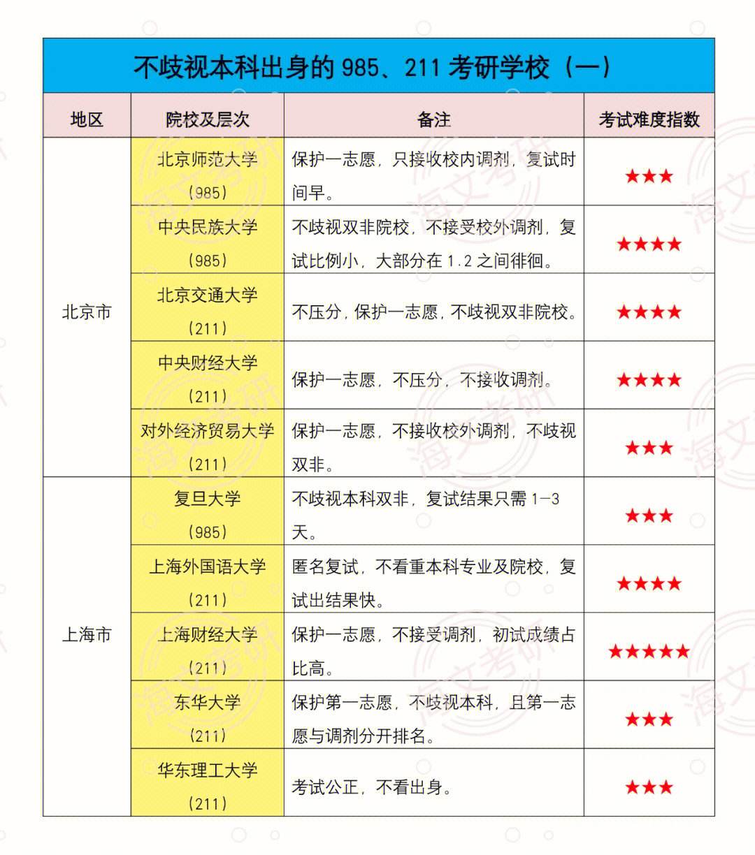 考研十大不建议考的学校(新东方考研班收费价格表)-图1