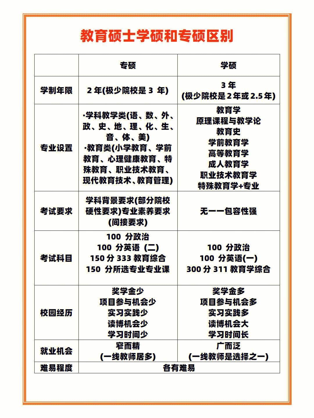 311和333考研哪个更有优势(考研)-图1