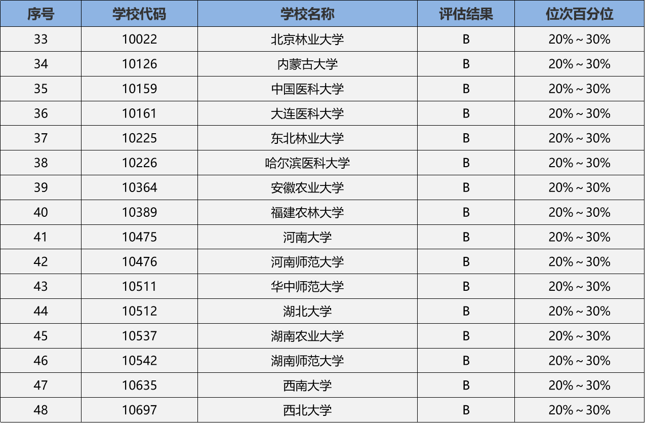 生物技术考研学校推荐(考研专业选择)-图1