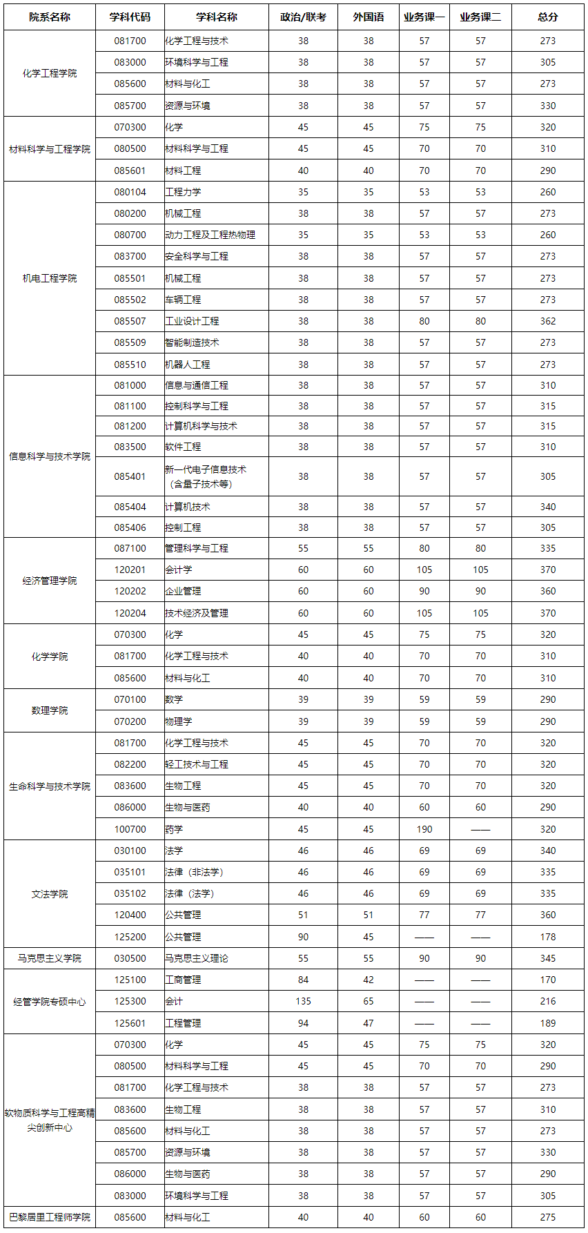 北京化工大学考研多少分能进(考研报班大概多少钱)-图1