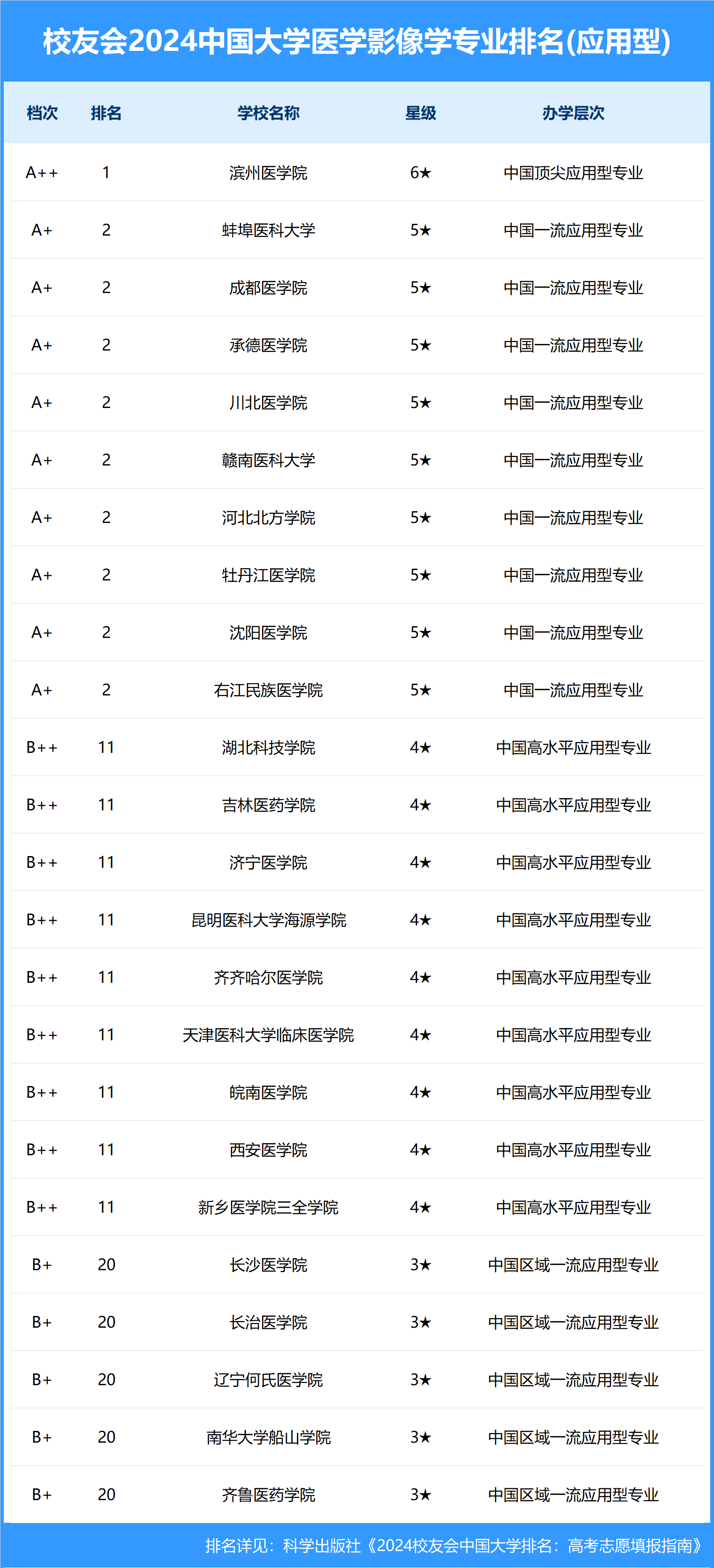 医学影像学考研学校排名(医学检验技术研究生)-图1