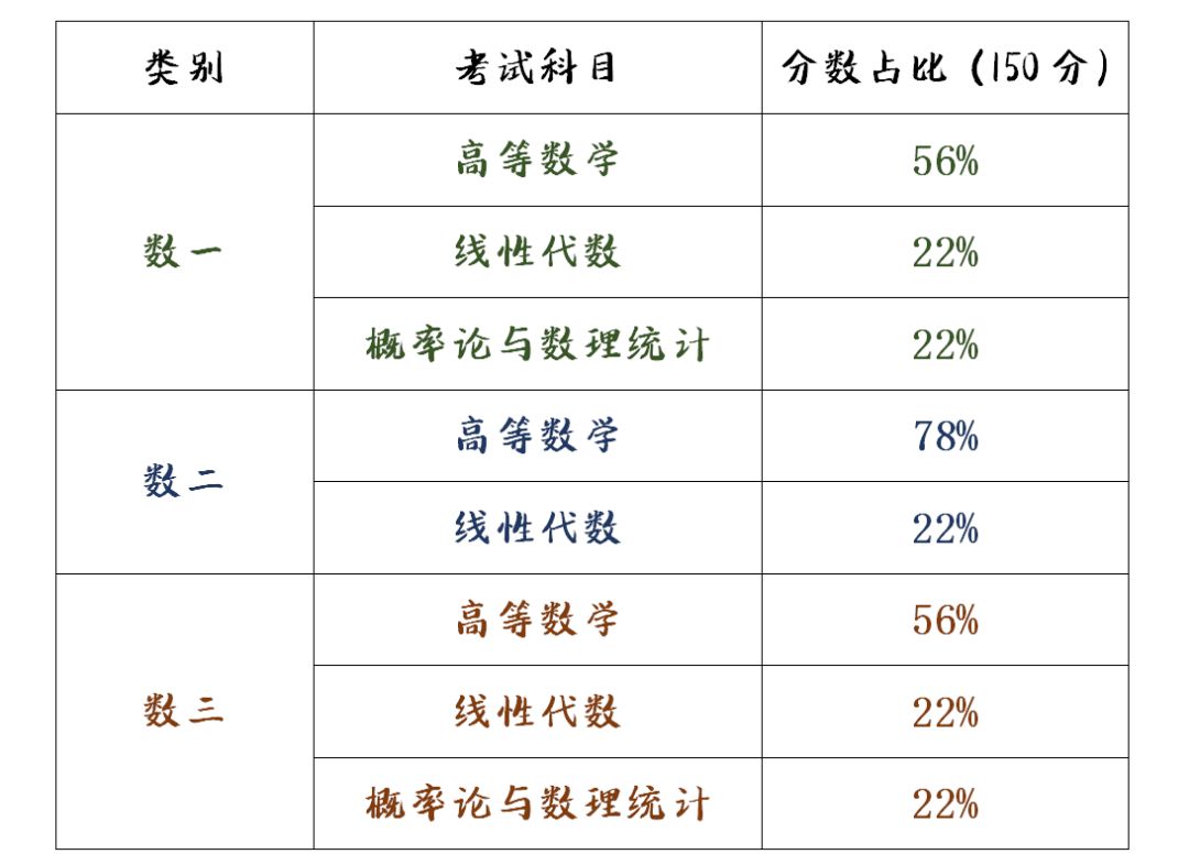 考研数学占比(考研需要报班吗)-图1