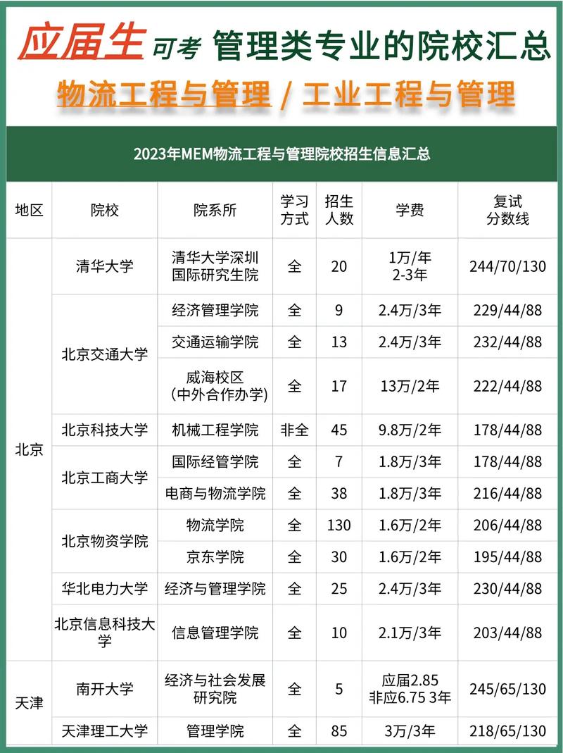 物流管理专硕考研可以考哪些学校(物流工程与管理专硕学校)-图1