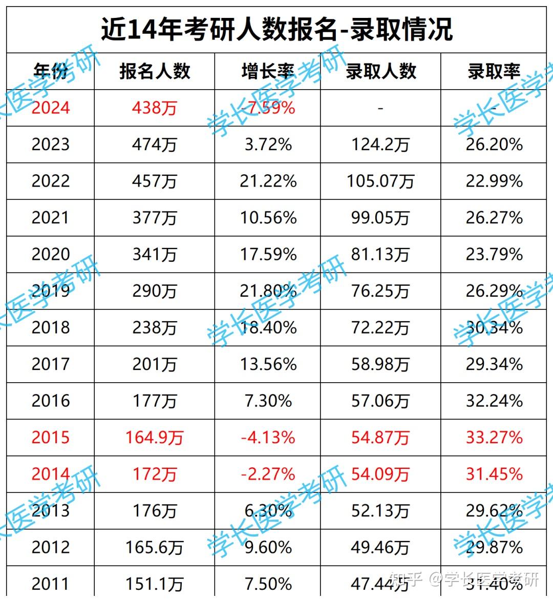 历年考研报考人数(2023年考研人数统计)-图1