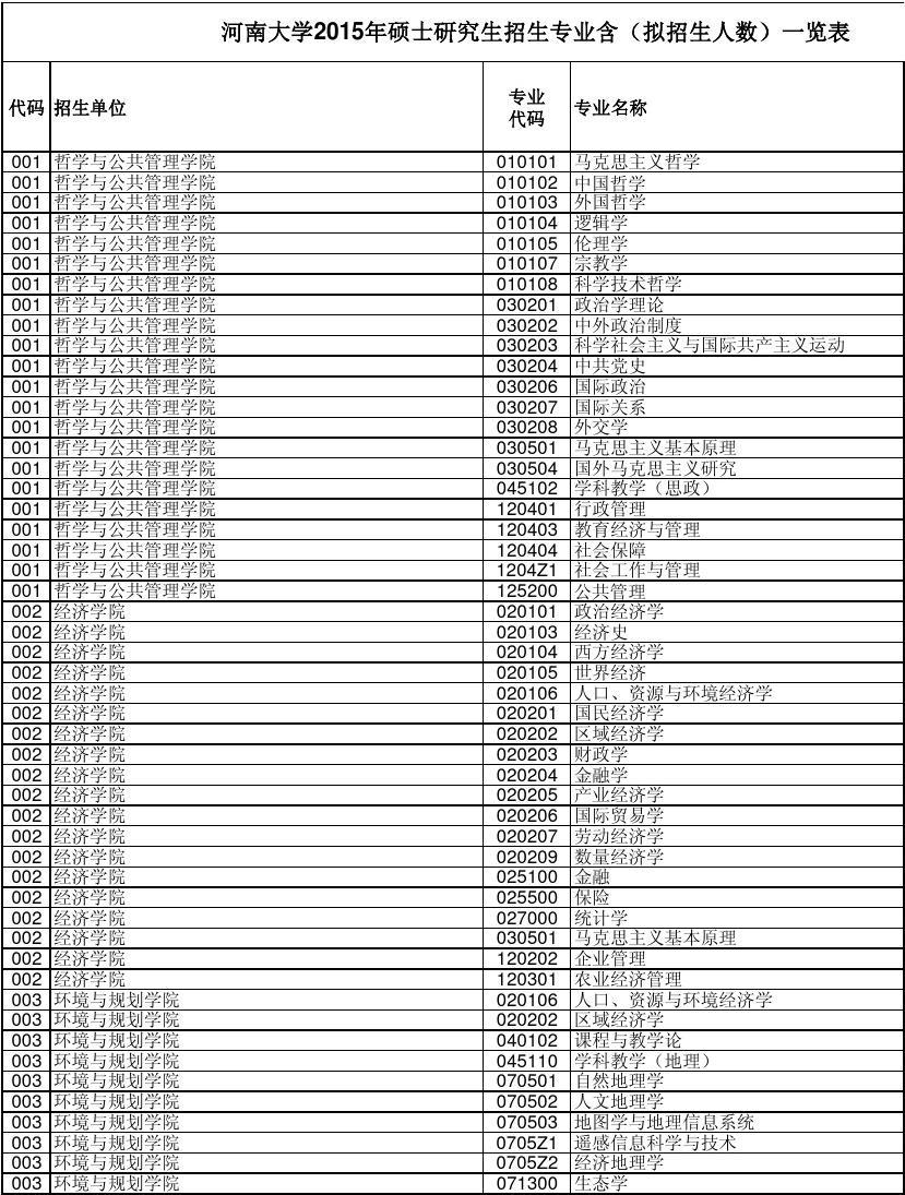 河南大学研究生招生专业(2023考研报名流程)-图1